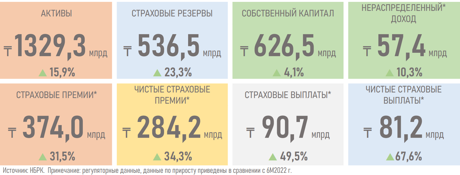 Рынок страхования в первом полугодии показал заметный рост - АФК  2320788 - Kapital.kz 