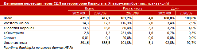 Денежные переводы по Казахстану выросли почти на треть 1050176 - Kapital.kz 