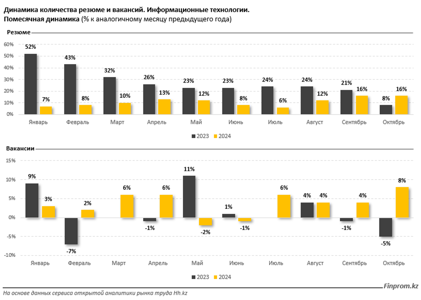 Зарплаты IT-специалистов – одни из самых высоких в экономике 3533685 — Kapital.kz 