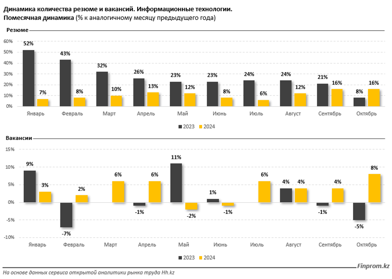 Зарплаты IT-специалистов – одни из самых высоких в экономике 3533720 - Kapital.kz 