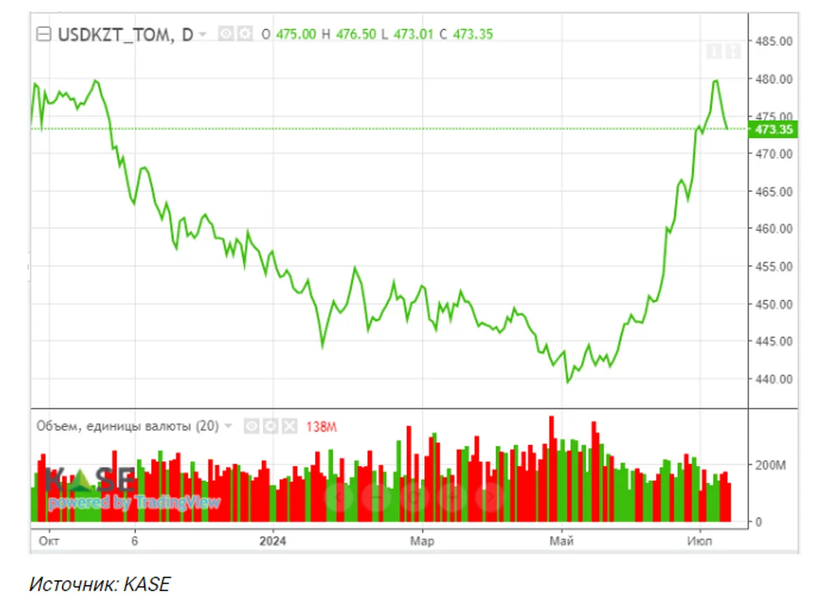 Телекоммуникационный сектор потянул индекс KASE вниз - фото kapital.kz