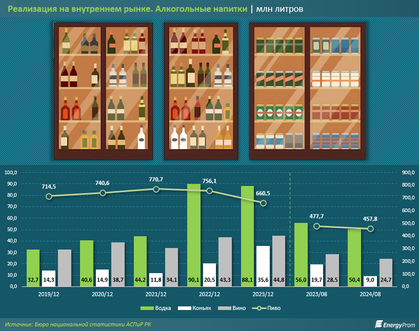 Снижение продаж алкоголя наблюдается на внутреннем рынке Казахстана  3517513 — Kapital.kz 