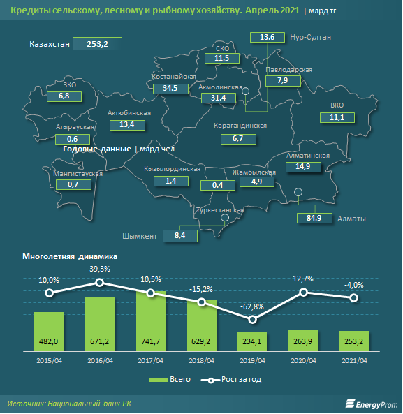 За год кредитование АПК снизилось на 4%  827598 - Kapital.kz 