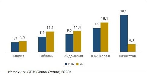 Чего не хватает казахстанскому бизнесу – опрос 1018846 - Kapital.kz 