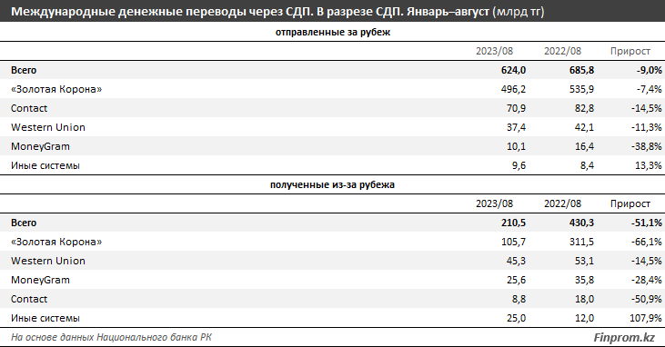 Через международные системы переводов отправляют все меньше денег 2471227 - Kapital.kz 