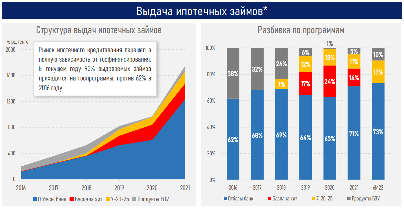 За 7 месяцев казахстанцы получили ипотечные займы на 1 трлн тенге 1559850 - Kapital.kz 