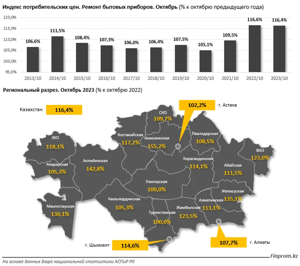 Цены на услуги по ремонту бытовой техники выросли на 16% - фото kapital.kz