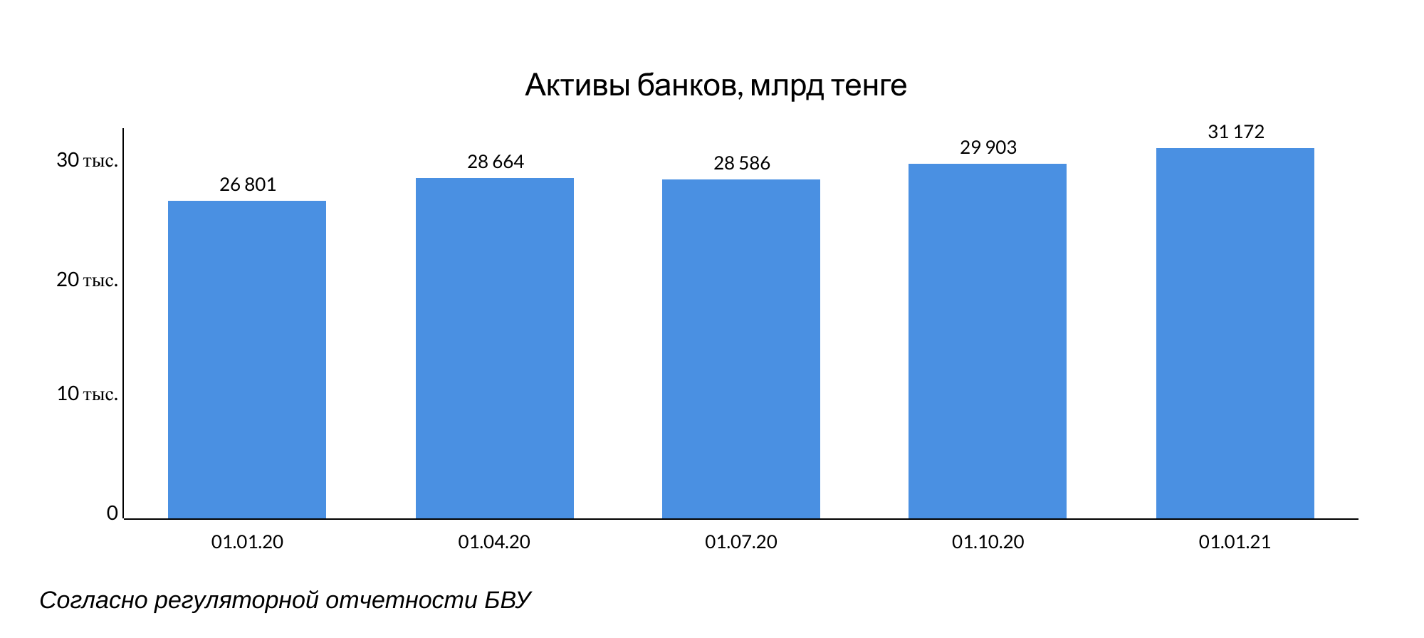 Банки Казахстана продолжают наращивать запасы ликвидности 626755 - Kapital.kz 