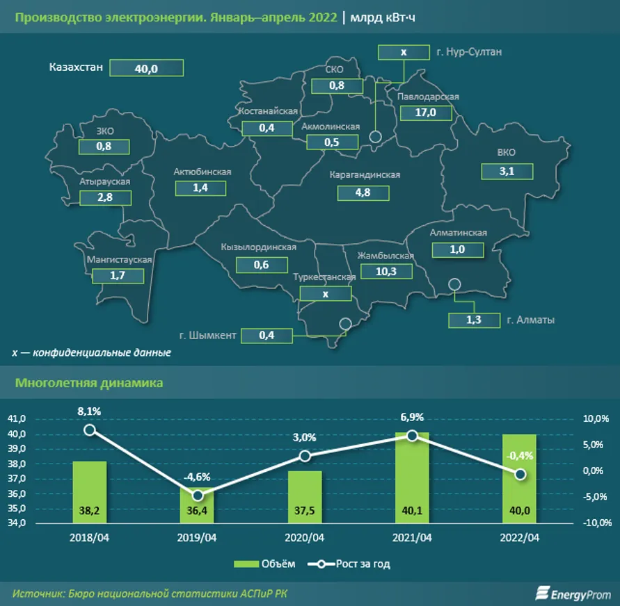 Электричество подорожало почти на 9% за год - фото kapital.kz