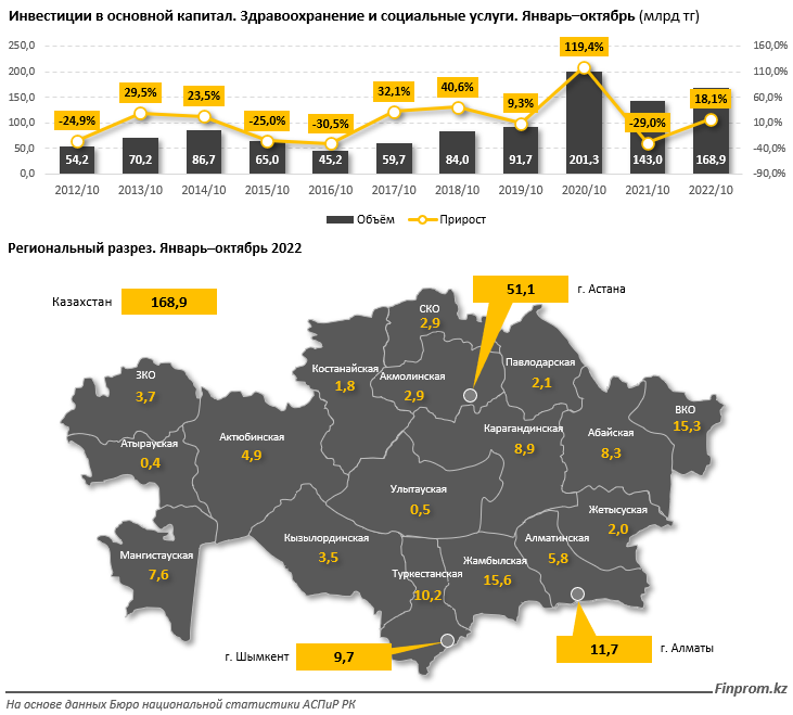 Инвестиции в здравоохранение и социальные услуги выросли на 18% 1729800 - Kapital.kz 