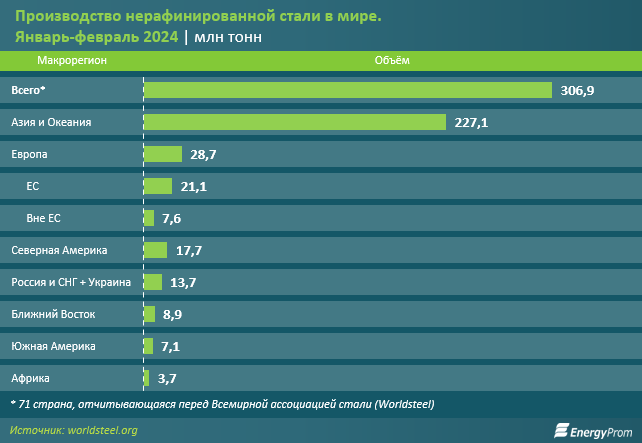 Казахстан занял 37-е место по производству стали в мире 2874653 - Kapital.kz 