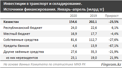 Инвестиции в транспортно-логистическую сферу ушли в минус 317882 - Kapital.kz 