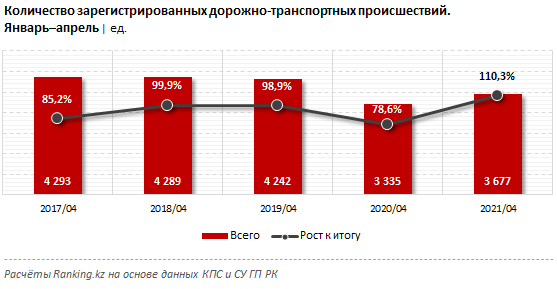 Количество ДТП в Казахстане  увеличилось на 10% 754860 - Kapital.kz 