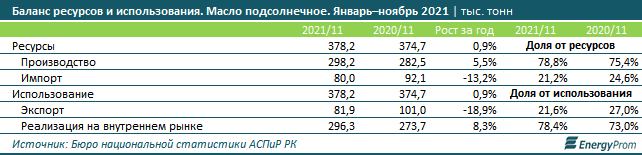 Подсолнечное масло подорожало на 26% за год 1216188 - Kapital.kz 