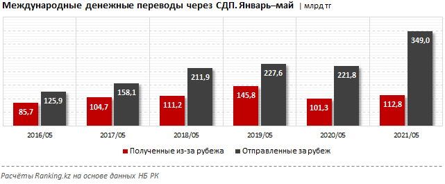 За пять месяцев из Казахстана отправили за рубеж 349 млрд тенге 850669 - Kapital.kz 