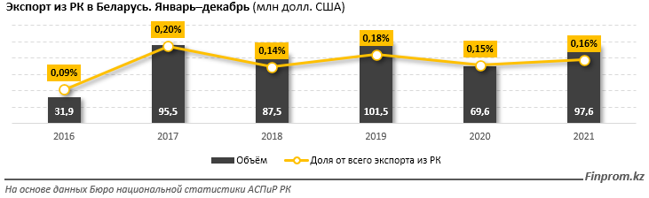 Взаимная торговля Казахстана с Беларусью выросла на 16% за год 1270645 - Kapital.kz 