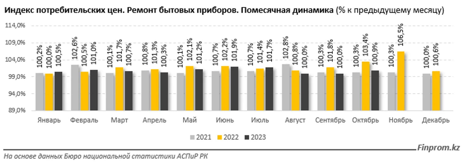 Цены на услуги по ремонту бытовой техники выросли на 16% - фото kapital.kz