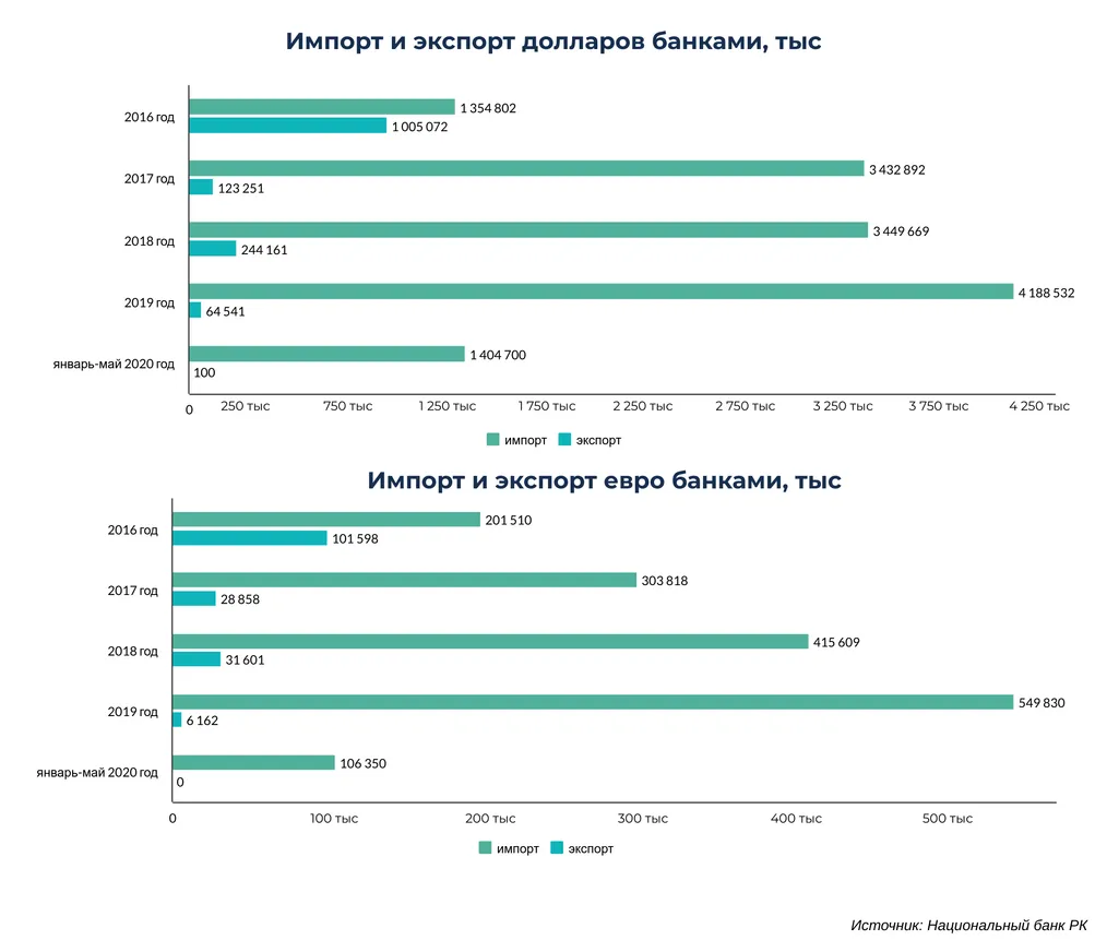 Объем импорта долларов в Казахстан за год вырос на 17,7% - фото kapital.kz