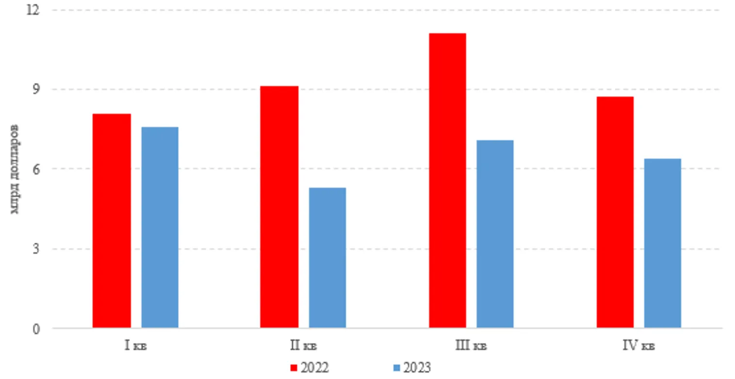 В поисках «дна»: фондовый рынок вновь под давлением продавцов - фото kapital.kz