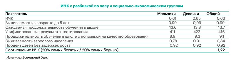 Всемирный банк представил индекс человеческого капитала за 2020 год 454933 - Kapital.kz 