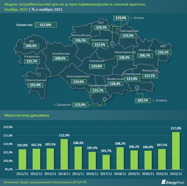 Услуги салонов красоты подорожали сразу на 17%   1770962 - Kapital.kz 