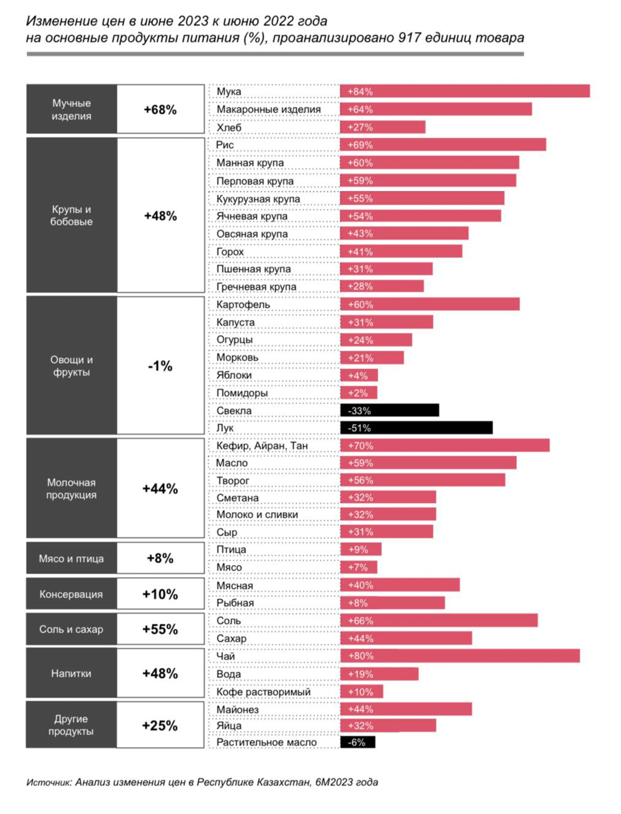 На 35% выросли цены на продукты в Казахстане за год - исследование - Image Kapital.kz