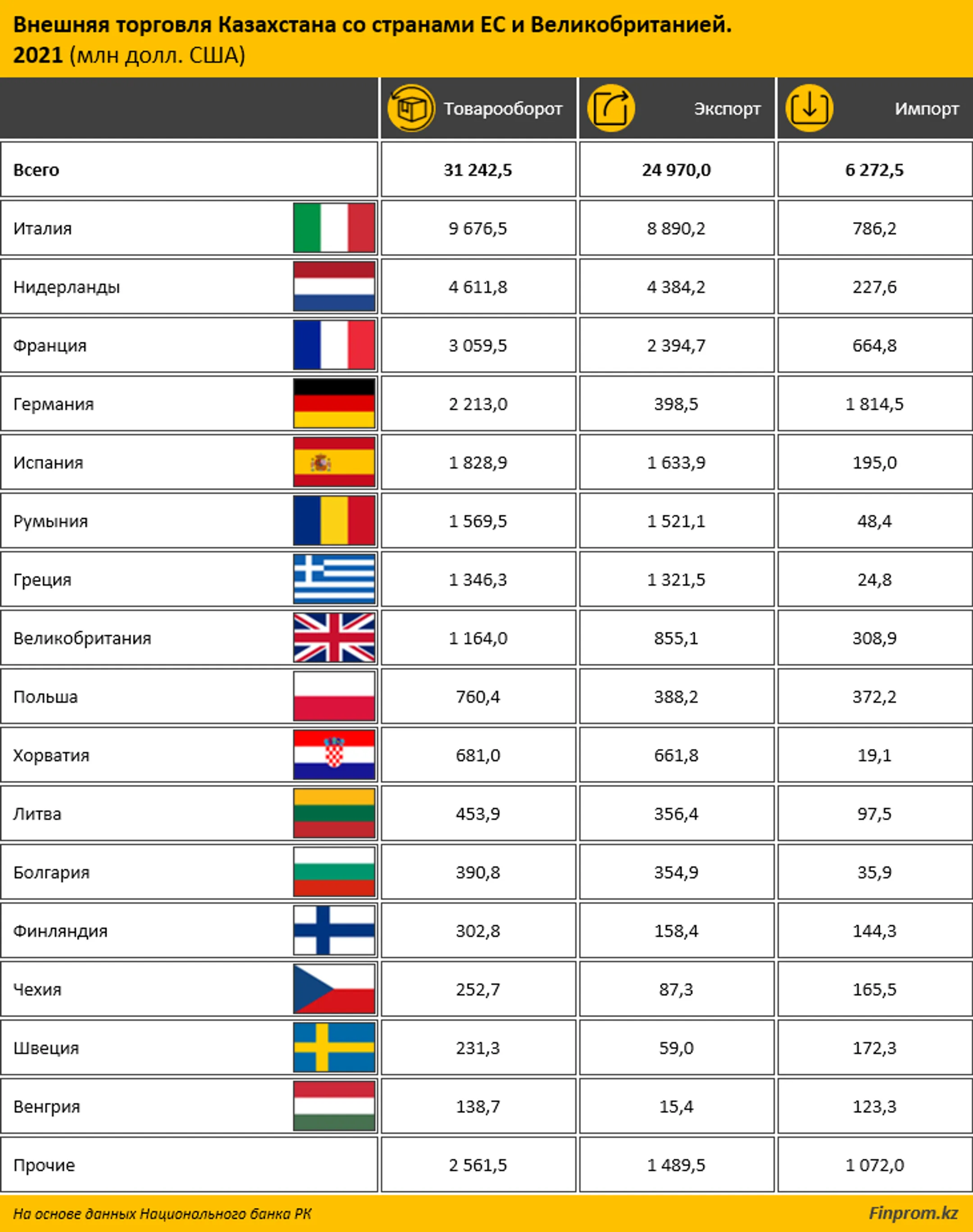 Почти половина иностранных инвестиций в РК приходится на ЕС и Великобританию - Image Kapital.kz
