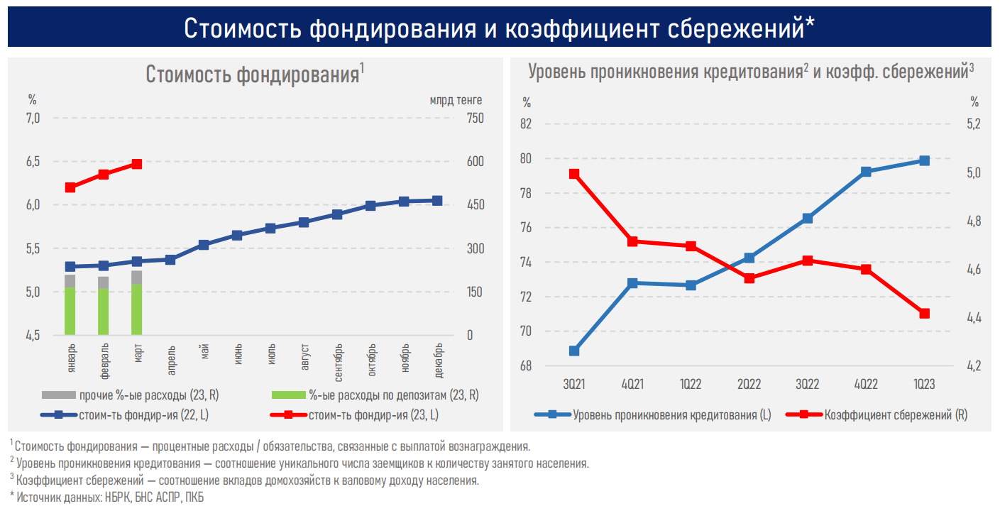 Рост ставок по большинству кредитных и депозитных продуктов прекратился   2086172 - Kapital.kz 