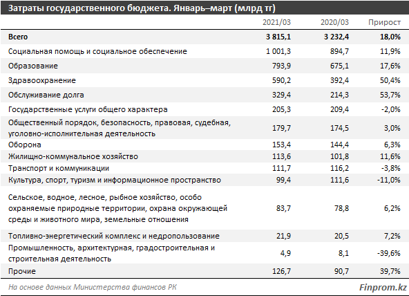 Расходы госбюджета выросли на 18% за год 785136 - Kapital.kz 