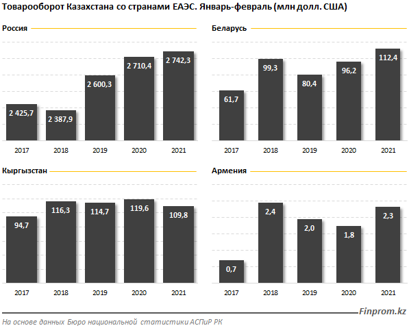 Экспорт из Казахстана в страны ЕАЭС вырос на 9% 716160 - Kapital.kz 