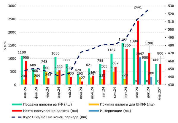 В декабре тенге ослаб на фоне снижения чистых продаж валюты Нацбанком 3636528 — Kapital.kz 