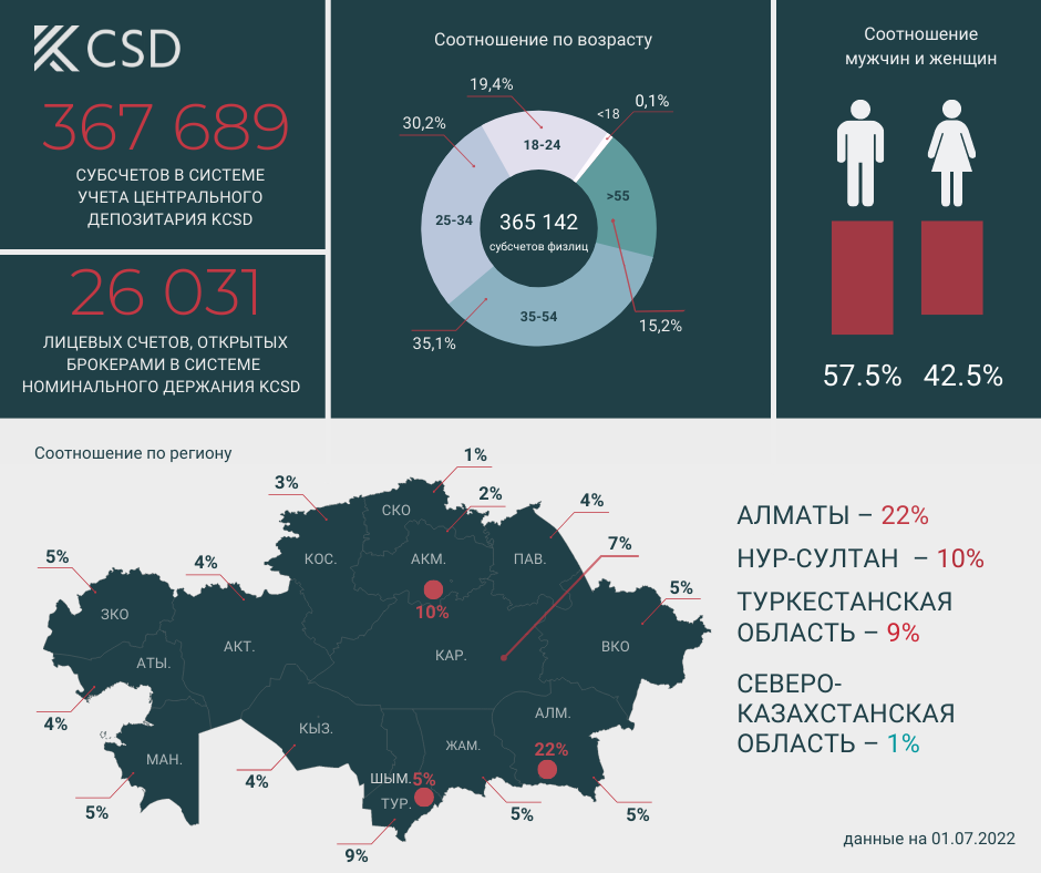 С начала года число брокерских счетов увеличилось на 64% 1531374 - Kapital.kz 