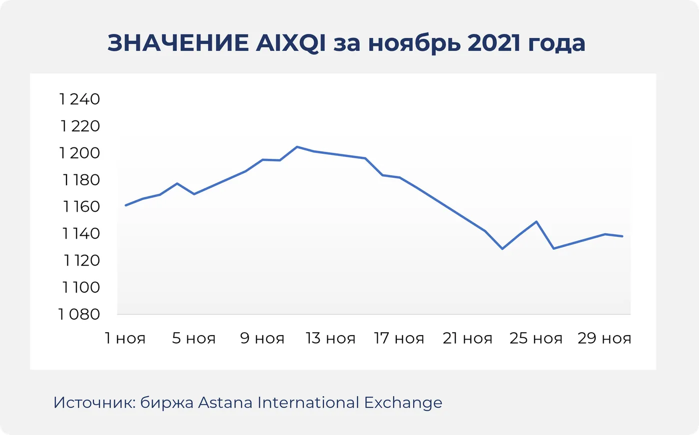 Объем торгов на AIX вырос в 2,2 раза - фото kapital.kz