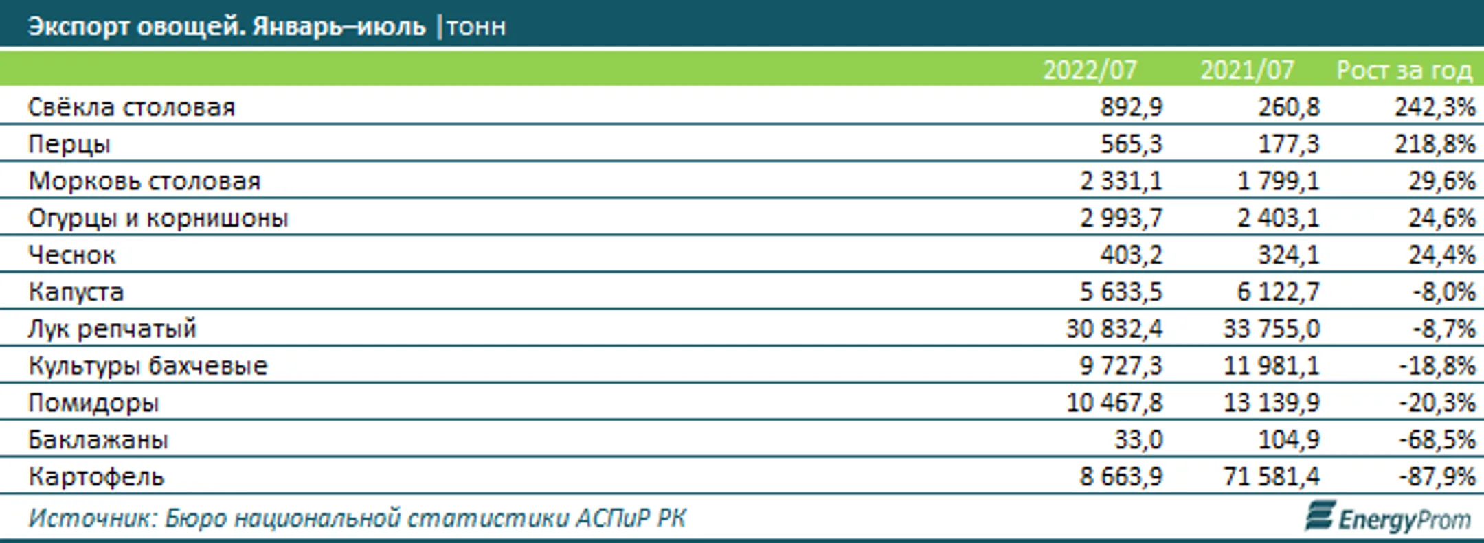 Цены на свежие овощи выросли на 10% за год - Image Kapital.kz
