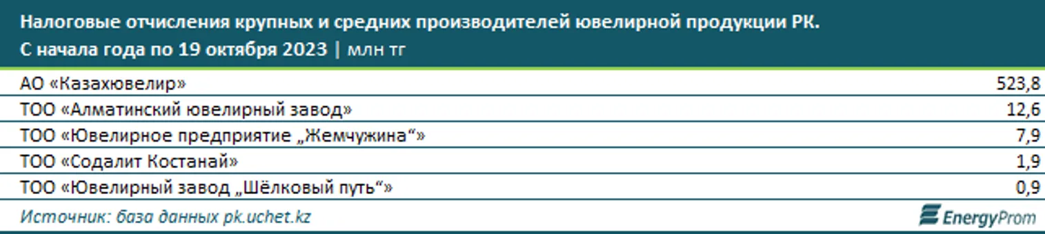 За последние годы производство ювелирных изделий в РК выросло вдвое - фото kapital.kz