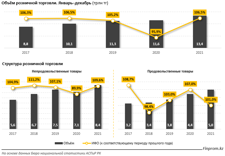 Объем розничной торговли за 2021 год достиг 13,4 трлн тенге 1205993 - Kapital.kz 