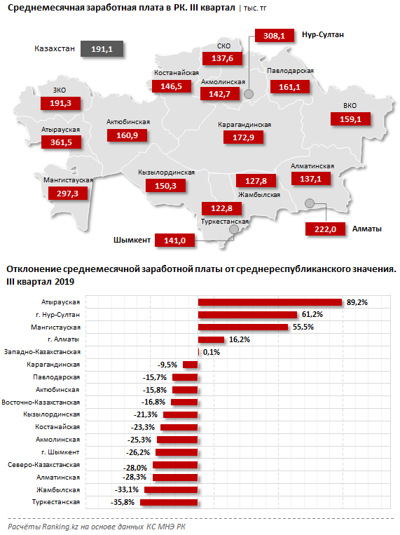 Самую высокую зарплату получают жители Атырауской области 104573 - Kapital.kz 