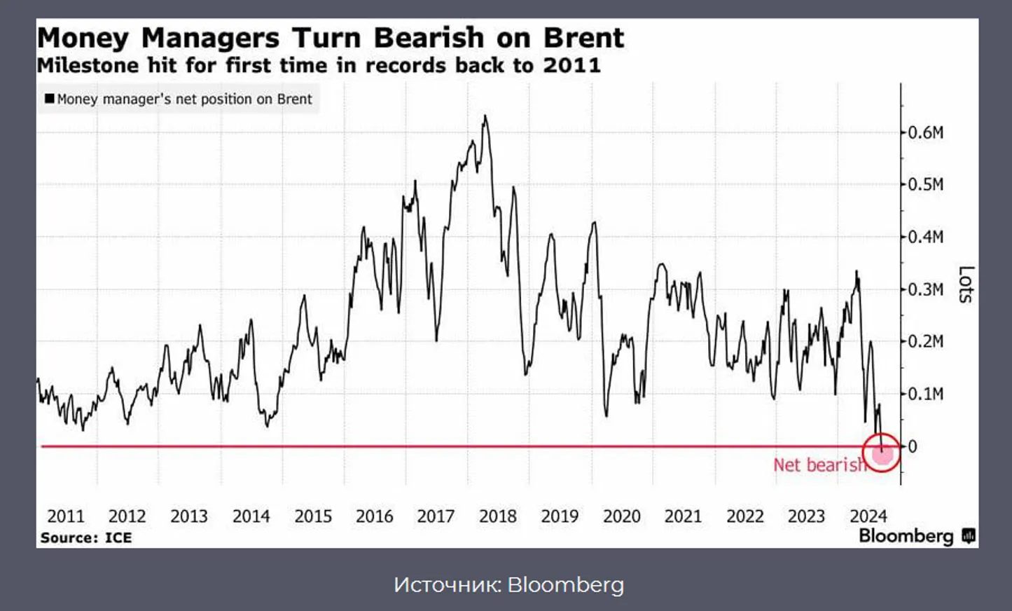 Управляющие активами ожидают снижения стоимости нефти - фото kapital.kz