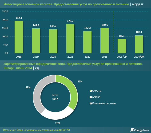 Инвестиции в сектор HoReCa в Казахстане выросли на 26%  3486926 - Kapital.kz 