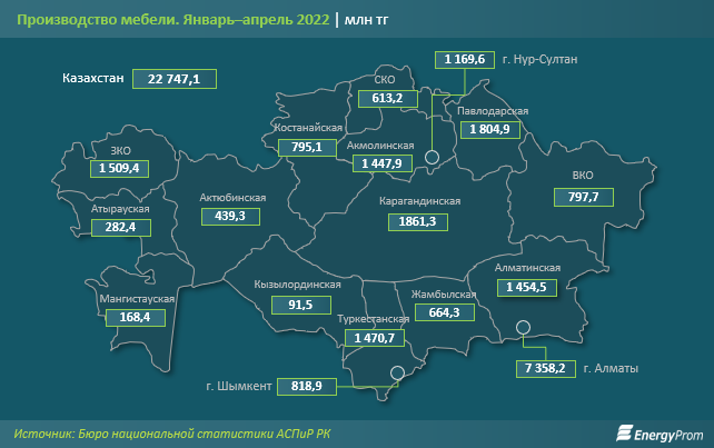 Мебель и предметы домашнего обихода подорожали на 13% за год 1401972 - Kapital.kz 