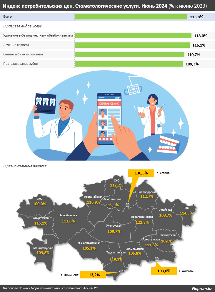 В первом квартале объем услуг стоматологии составил 40 млрд тенге 3232113 - Kapital.kz 
