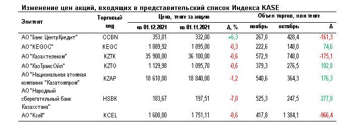 В ноябре индекс KASE потерял 1,8% 1108197 - Kapital.kz 