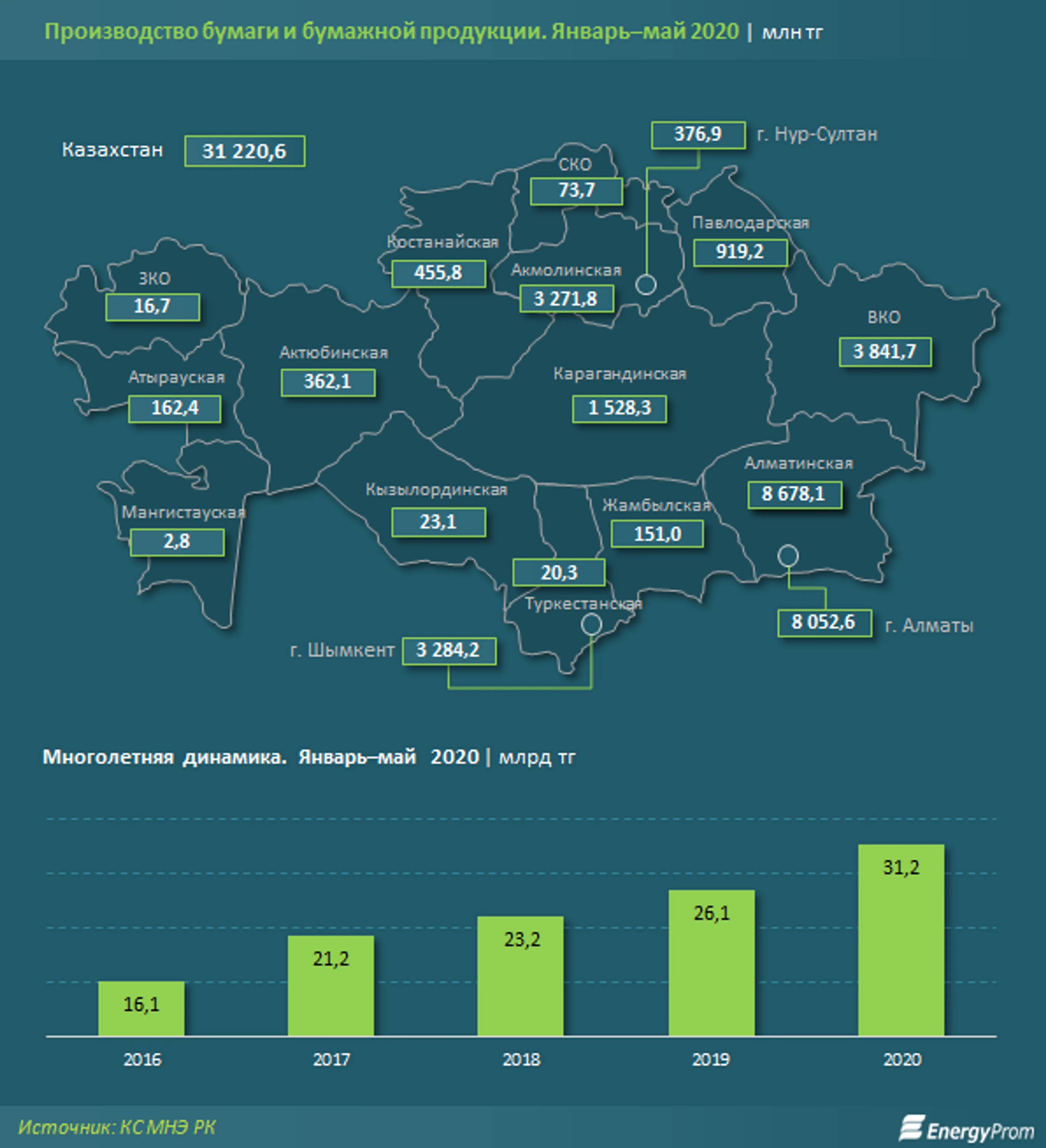 Производство бумаги и бумажной продукции достигло 31,2 млрд тенге - фото kapital.kz
