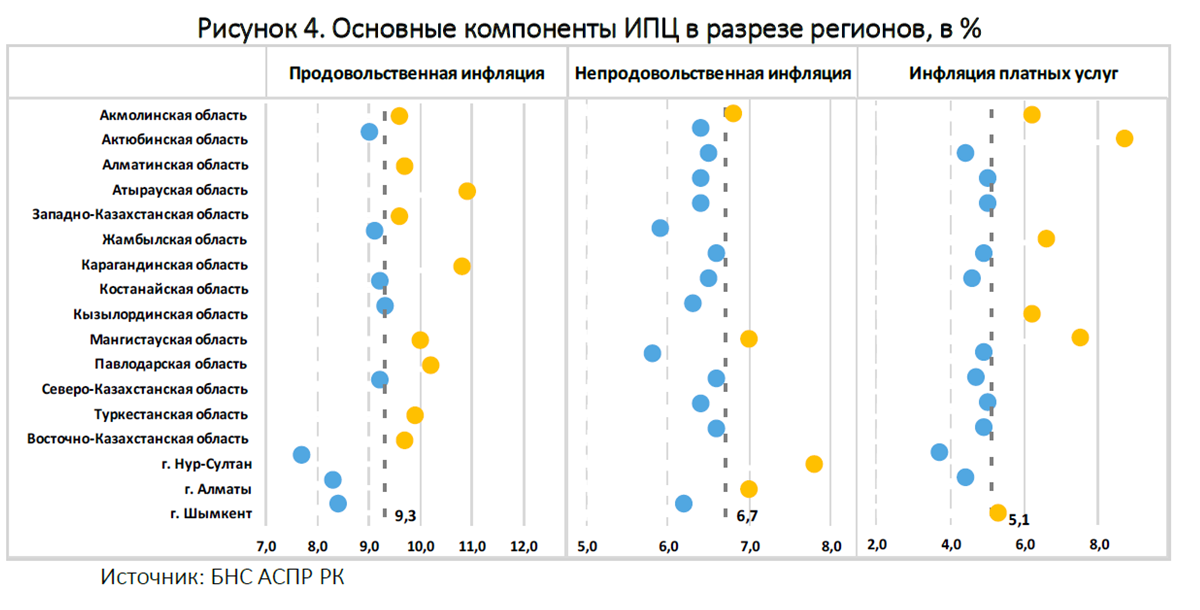 Ускорение месячной инфляции отмечено в 13 регионах - обзор 807424 - Kapital.kz 