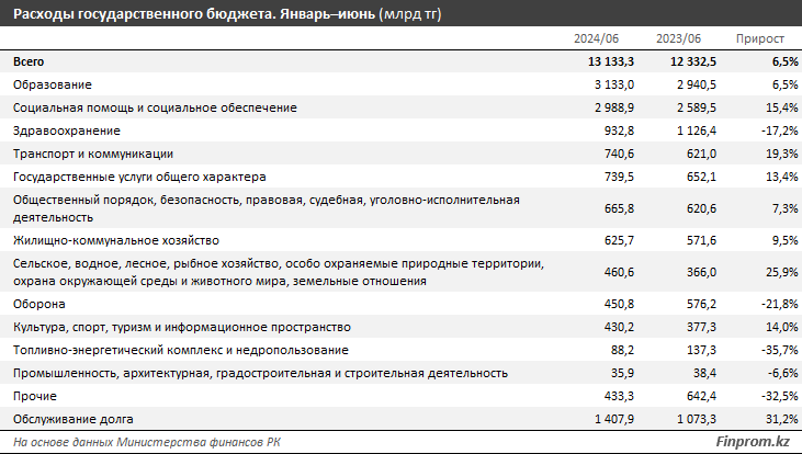 Расходы госбюджета выросли на 6,5%, доходы — на 8,5% 3259252 - Kapital.kz 