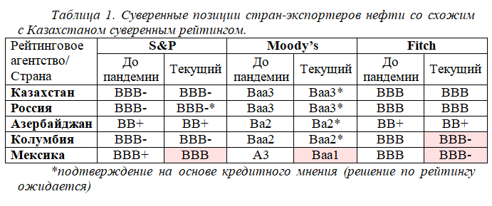 О чем говорят суверенные рейтинги? 464808 - Kapital.kz 