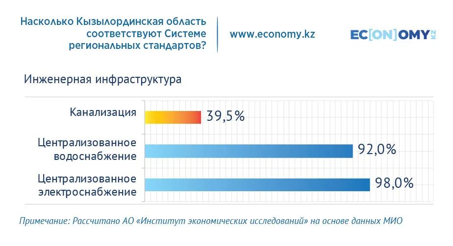 Обеспеченность населения Кызылординской области теплоснабжением составляет 30%  3025394 - Kapital.kz 