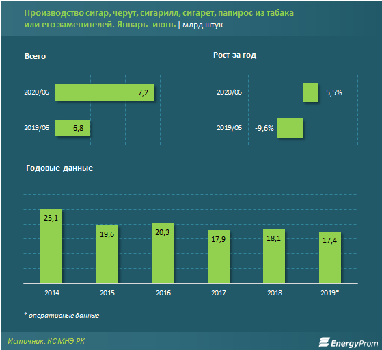 Табачные изделия подорожали на 12% за год 397663 - Kapital.kz 