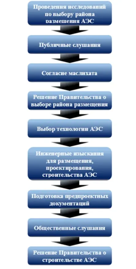 Какие вопросы вынесут на публичные обсуждения по строительству АЭС в Улькене - фото kapital.kz