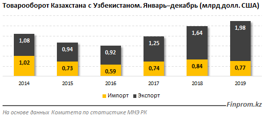 Товарооборот Казахстана с Узбекистаном превысил $2,7 млрд за год 232658 - Kapital.kz 